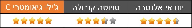 השוואתי: קורולה - אלנטרה - גיאומטרי C